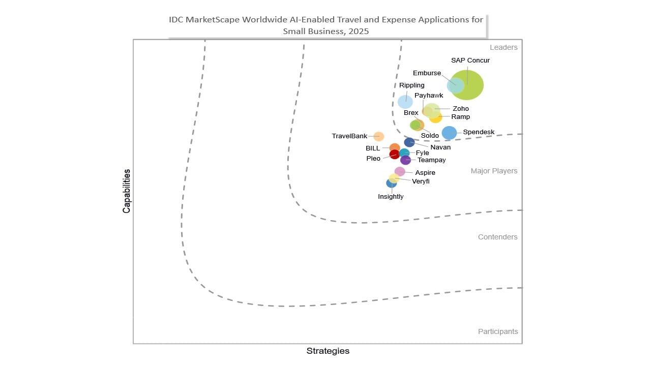 IDC MarketScape Worldwide AI-Enabled Travel and Expense Applications for Small Business 2025