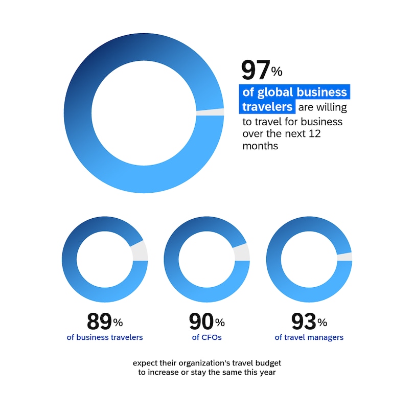 97% of global business travelers are at least somewhat willing to travel for business