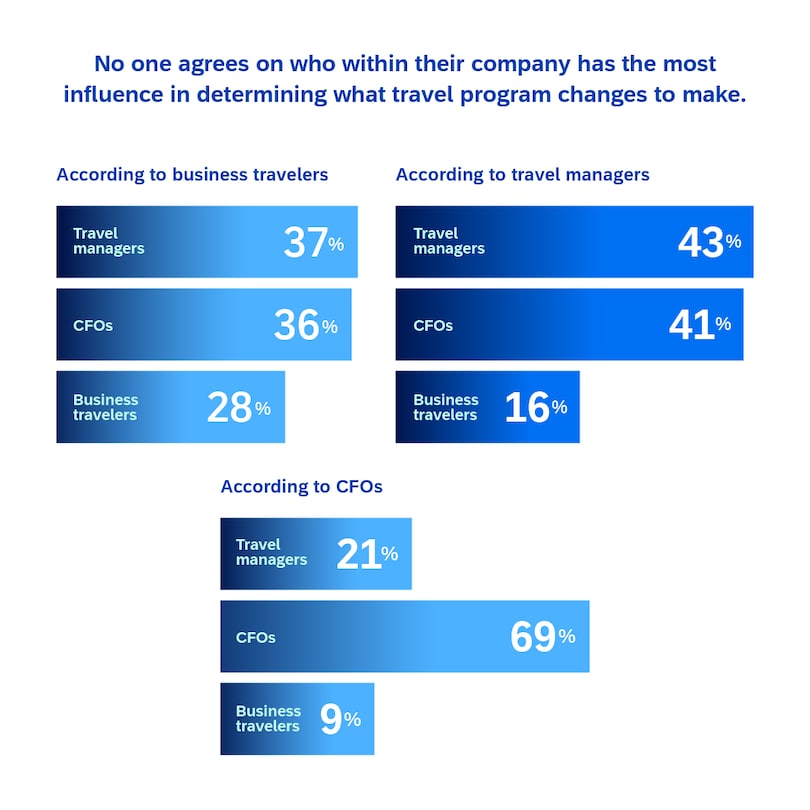 No one agrees on who within their company has the most influence