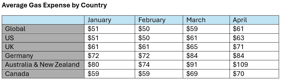Gas Expenses by Country