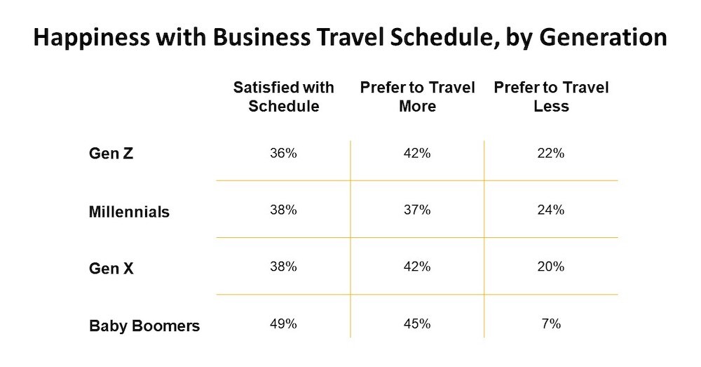 Chart showing how much each generation prefers to travel